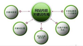 網站關鍵詞如何布局更大化提升網站流量